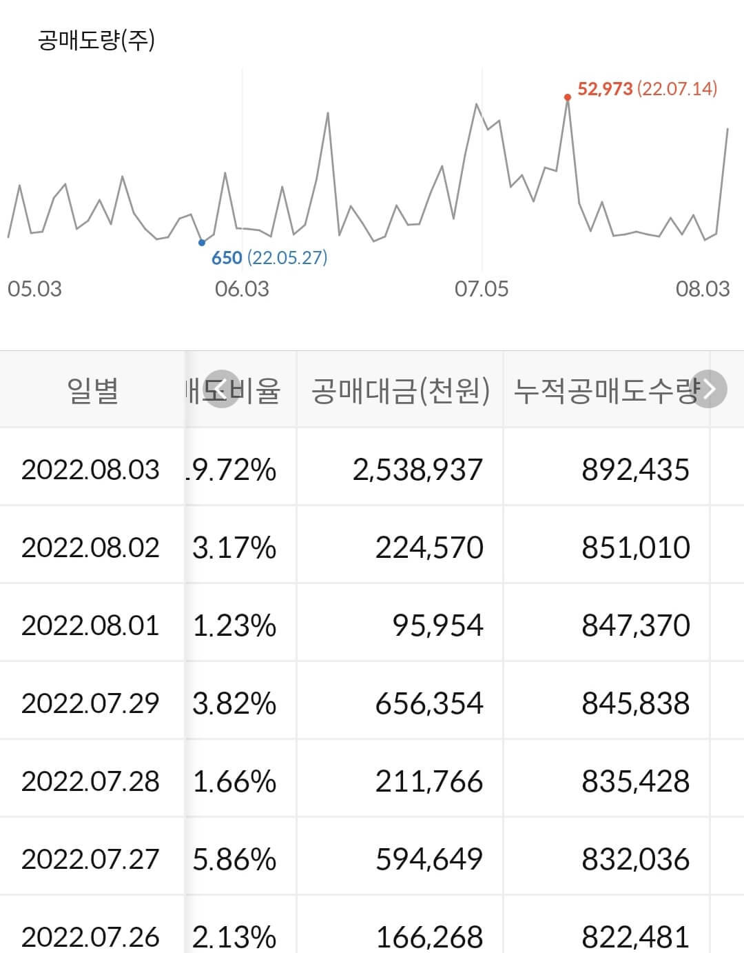 한국금융지주 누적 공매도 수급