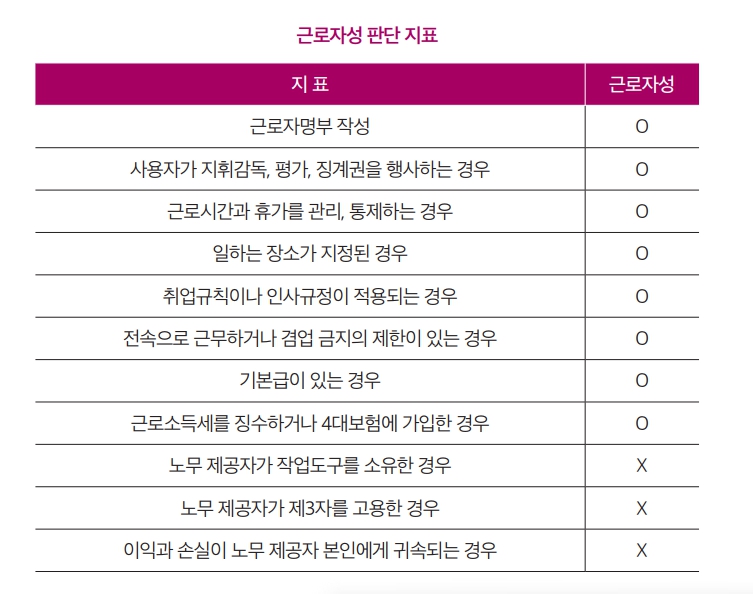  근로기준법의 적용 : 근로자