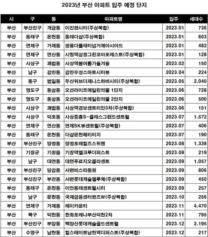  2023년도 부산 아파트 입주 단지 정리