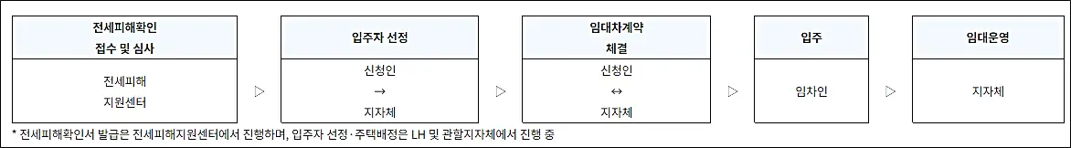 LH공공임대주택