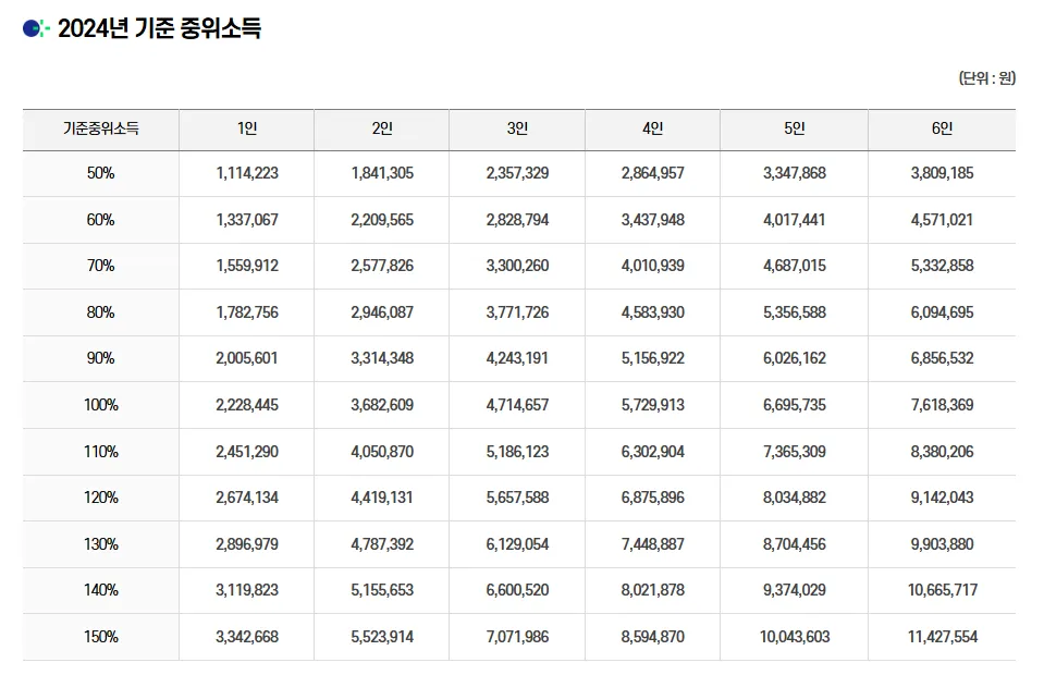 2024년 중위소득표