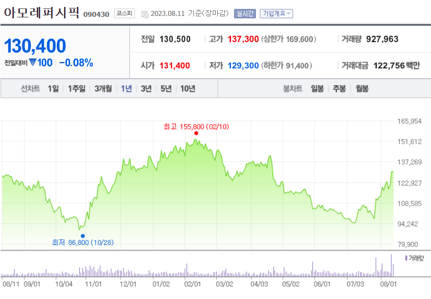 아모레퍼시픽 주가