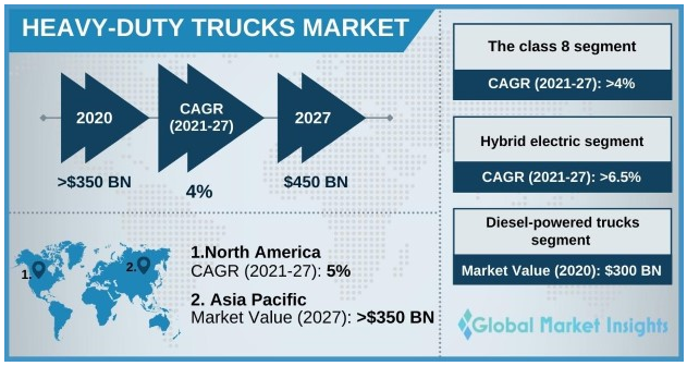 그림 7. 전 세계 대형 트럭 시장 규모 및 전망