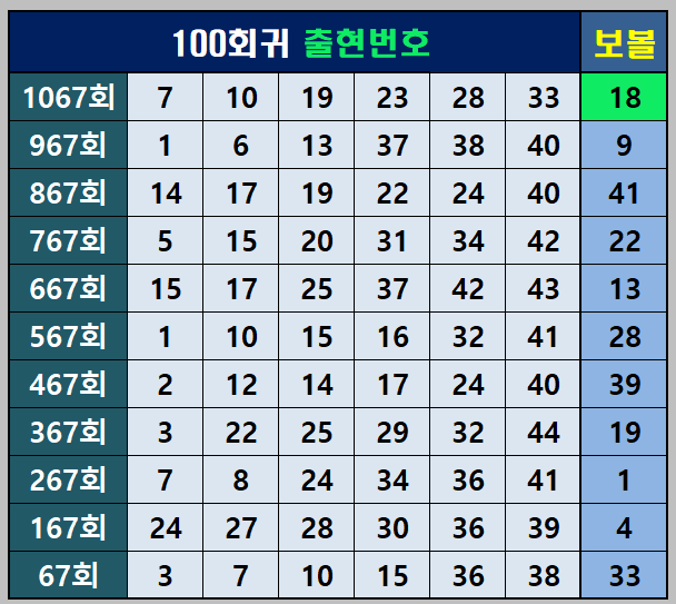100 회귀 출현 번호
