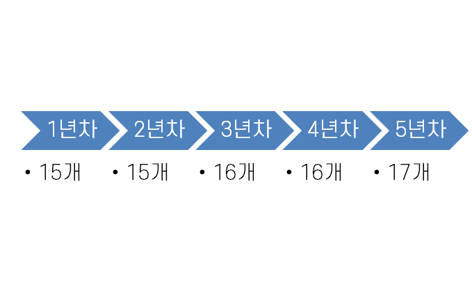 연차휴가계산기, 근속연수에 따른 연차휴가 계산방법