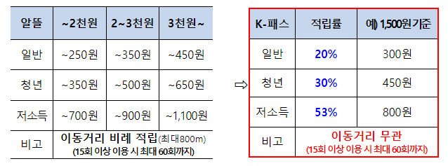 K패스 환급금 예시