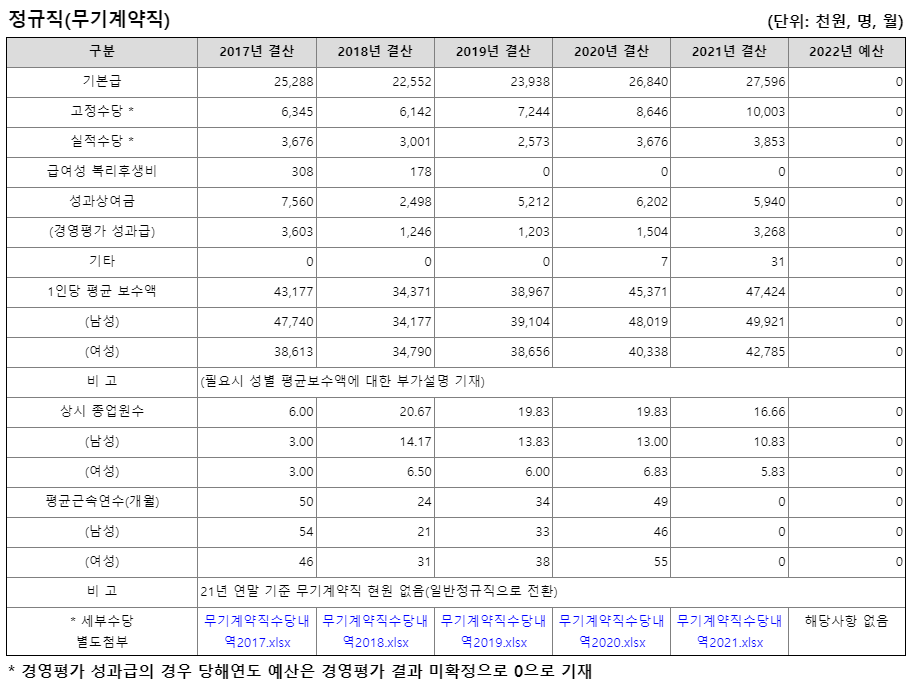 한국남동발전 5직급 급여지급 기준 (출처 : 한국남동발전 급여규정)