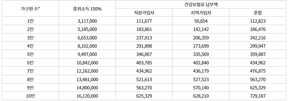 건강보험료