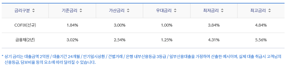 신한 목돈 안드는 행복 전세대출 대출 금리