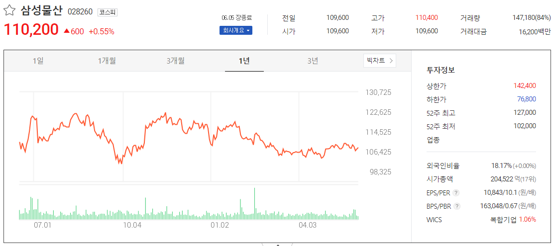 출처_다음증권_ 삼성물산 _종목홈페이지