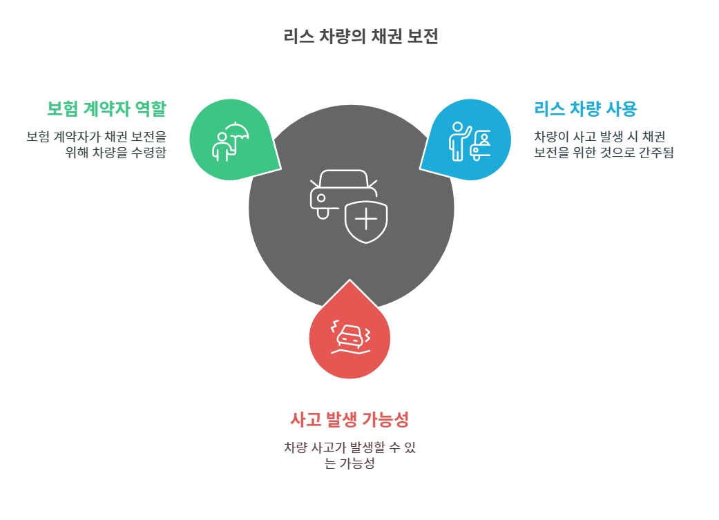 리스 차량의 채권 보전