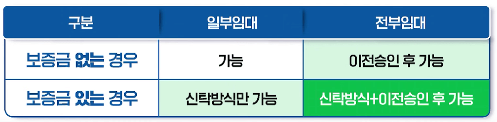 보증금 여부