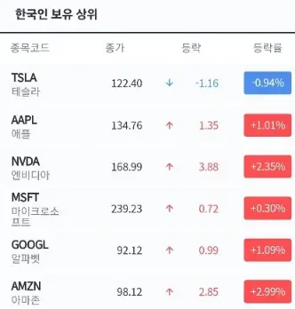 한국인보유상위-미국주식
