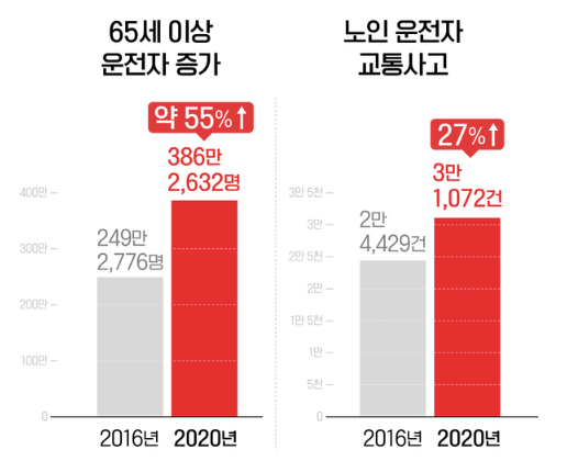 고령자 운전교통사고