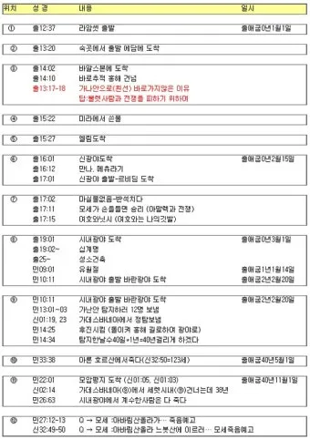 지도로 보눈 출애굽 탈출_14