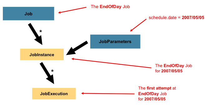 Figure 3. Job Parameters