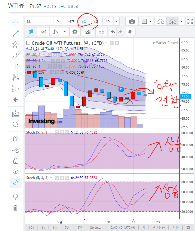 과매수/과매도 구간을 거치지 않는 원유 일봉 스토캐스틱