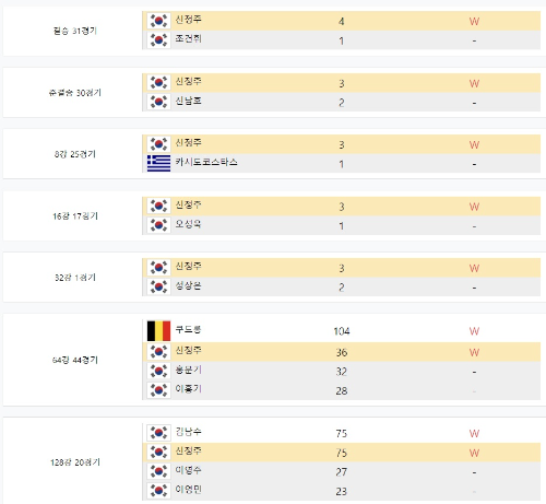 신한금융투자 PBA Championship - 신정주 당구선수 대진결과