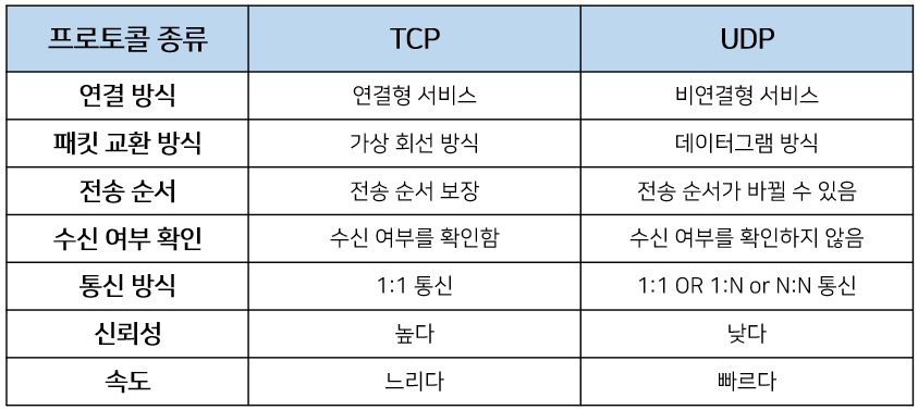 네트워크 프로토콜: FTP/SSH/SFTP/RDP//TCP/UDP image.