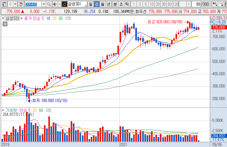 삼성SDI-주가-흐름-차트