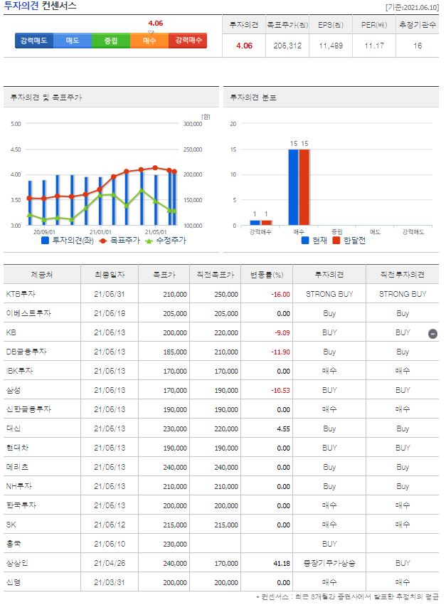 컴투스 증권사 목표주가