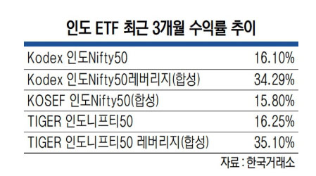 인도ETF 수익률