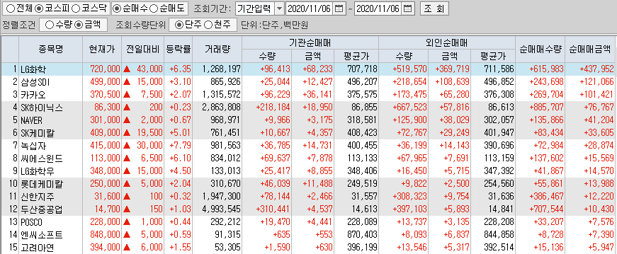  11월6일 코스피 코스닥 외국인 기관 동시 순매수 순매도 상위 종목 TOP 100