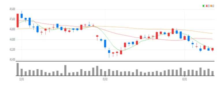 GS 차트