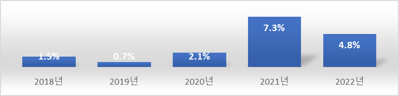 디에스단석 ROA