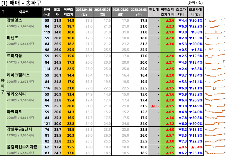  [2023-05-03 수요일] 네이버 부동산 매물 최저 호가