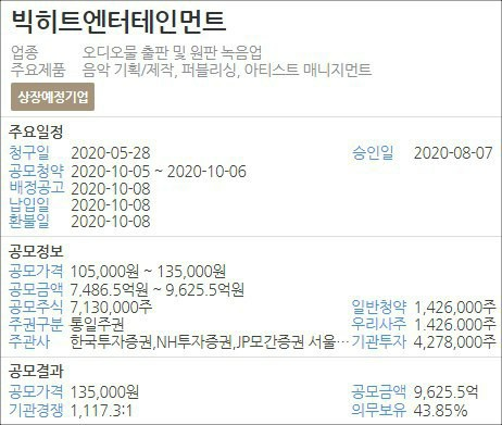  빅히트엔터테인먼트 일반 공모 청약.
