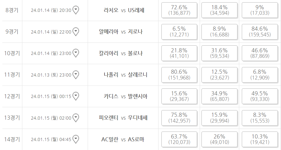 축구토토 승무패 3회차 구매율 8경기~14경기