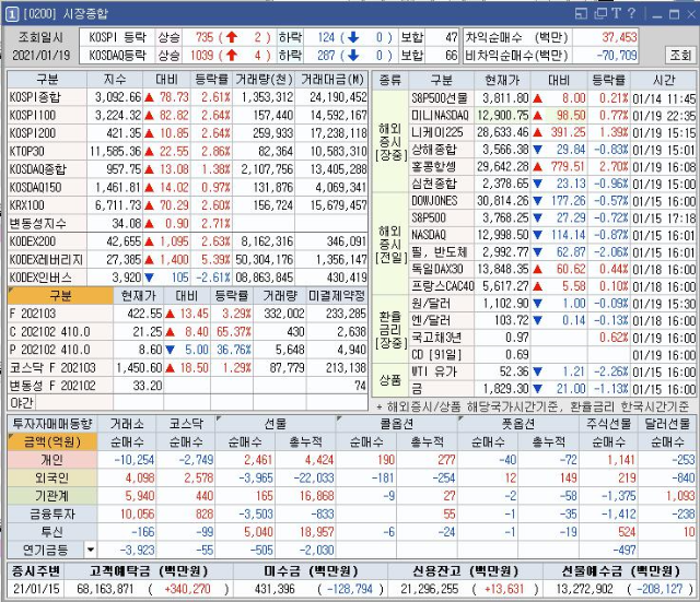  21년 1월 19일 국내 증시 현황