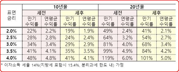 국채-수익률