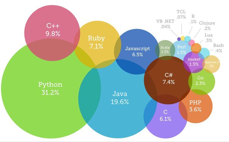  [IT Note] Top10 programming language in 2020