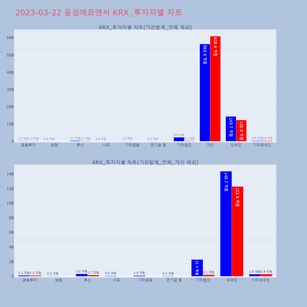 윤성에프앤씨_KRX_투자자별_차트