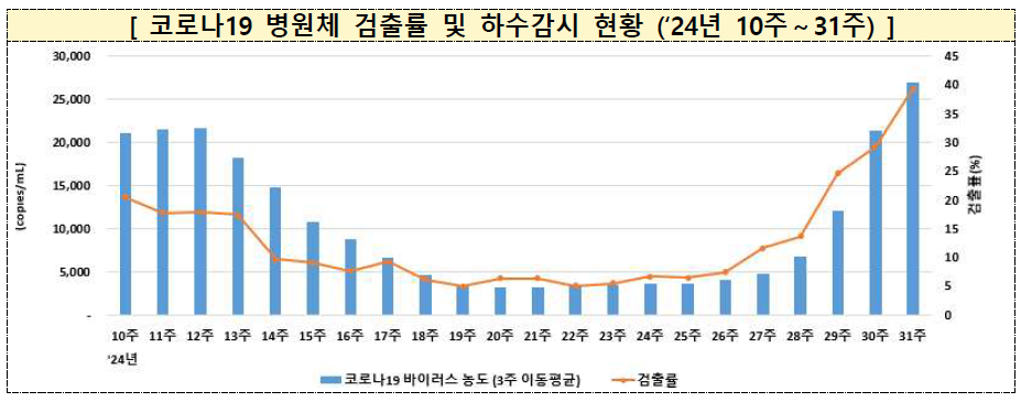 코로나 확진자 추이