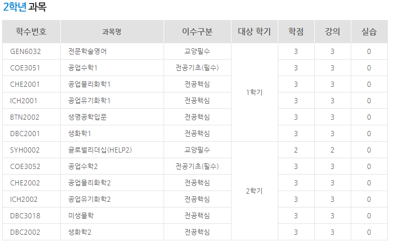 생명공학, 커리큘럼, 진로, 전망 및 생명공학 학생의 순위 1