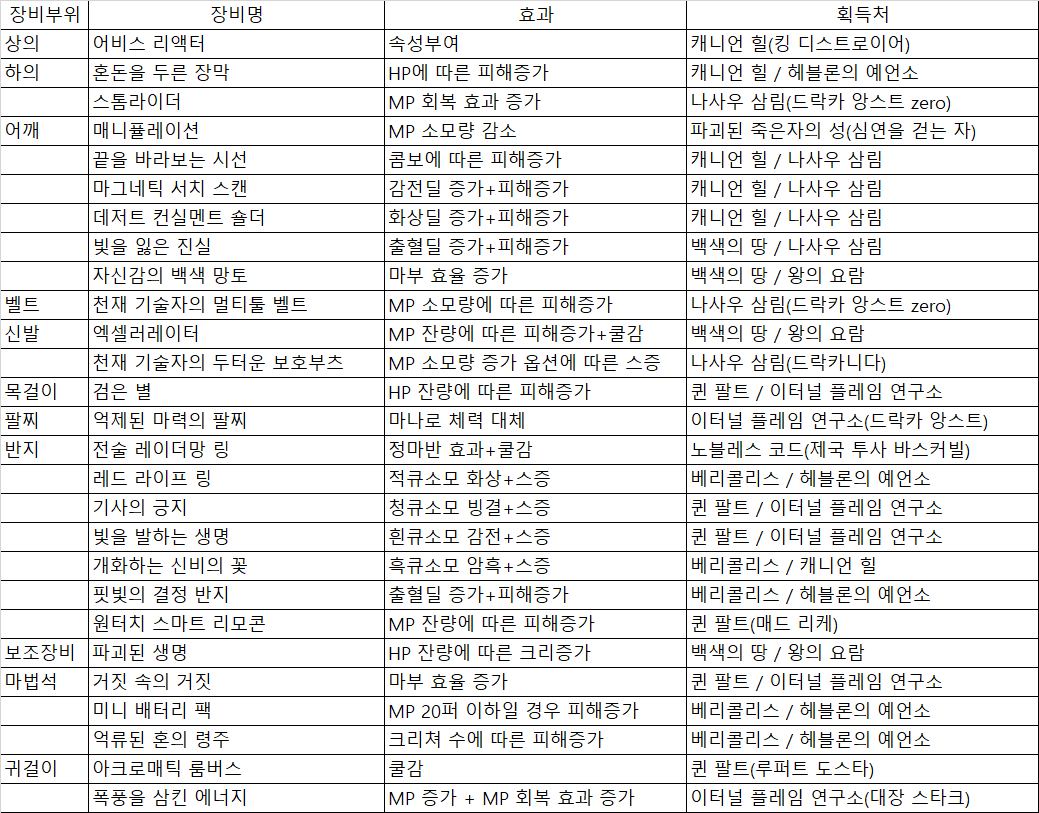  던파 105제 아칸셋 총 정리 효과 드랍 장비명