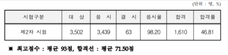 26회 주택관리사 최종 합격률 및 커트라인