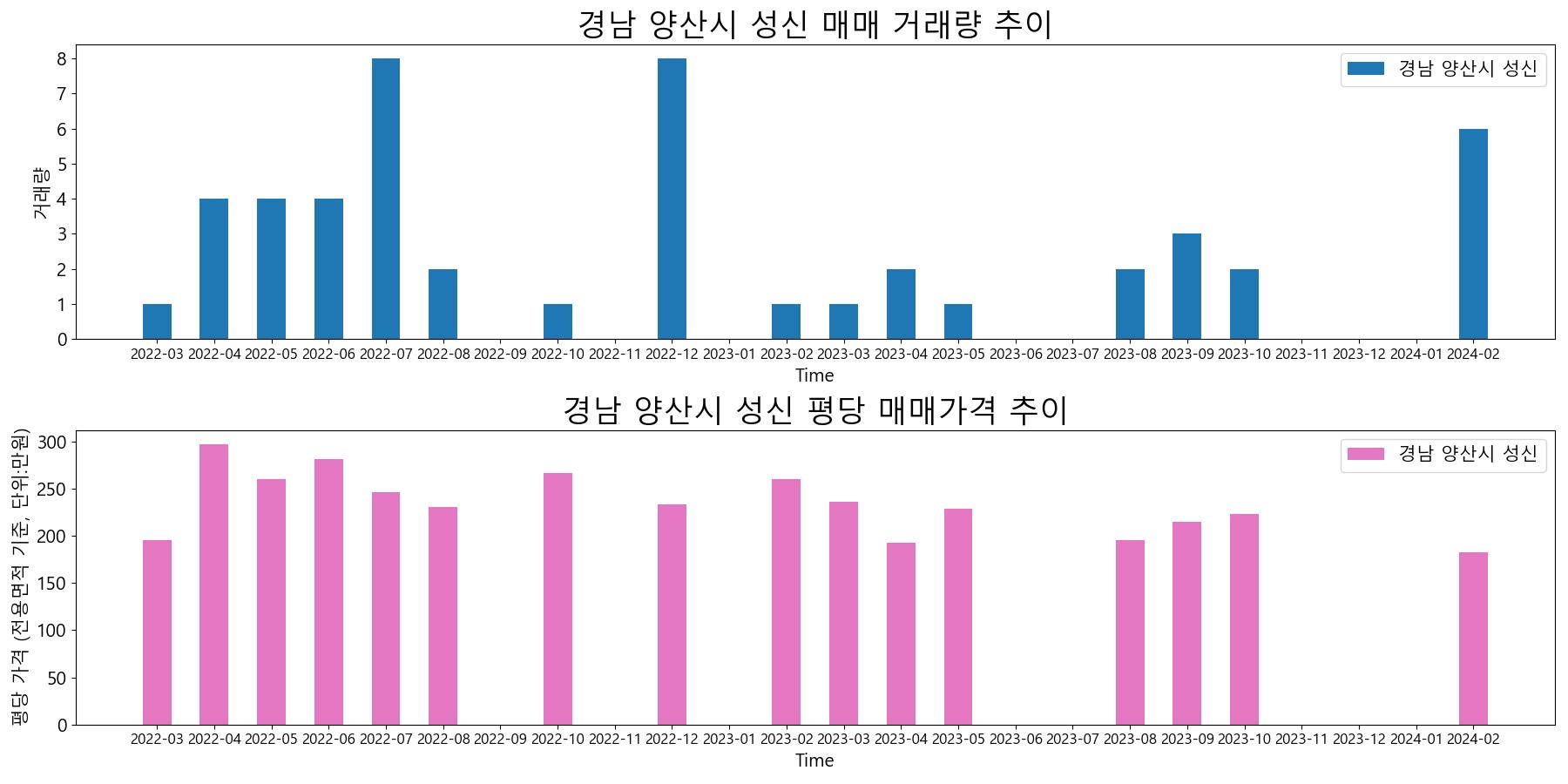 경남-양산시-성신-매매-거래량-및-거래가격-변동-추이