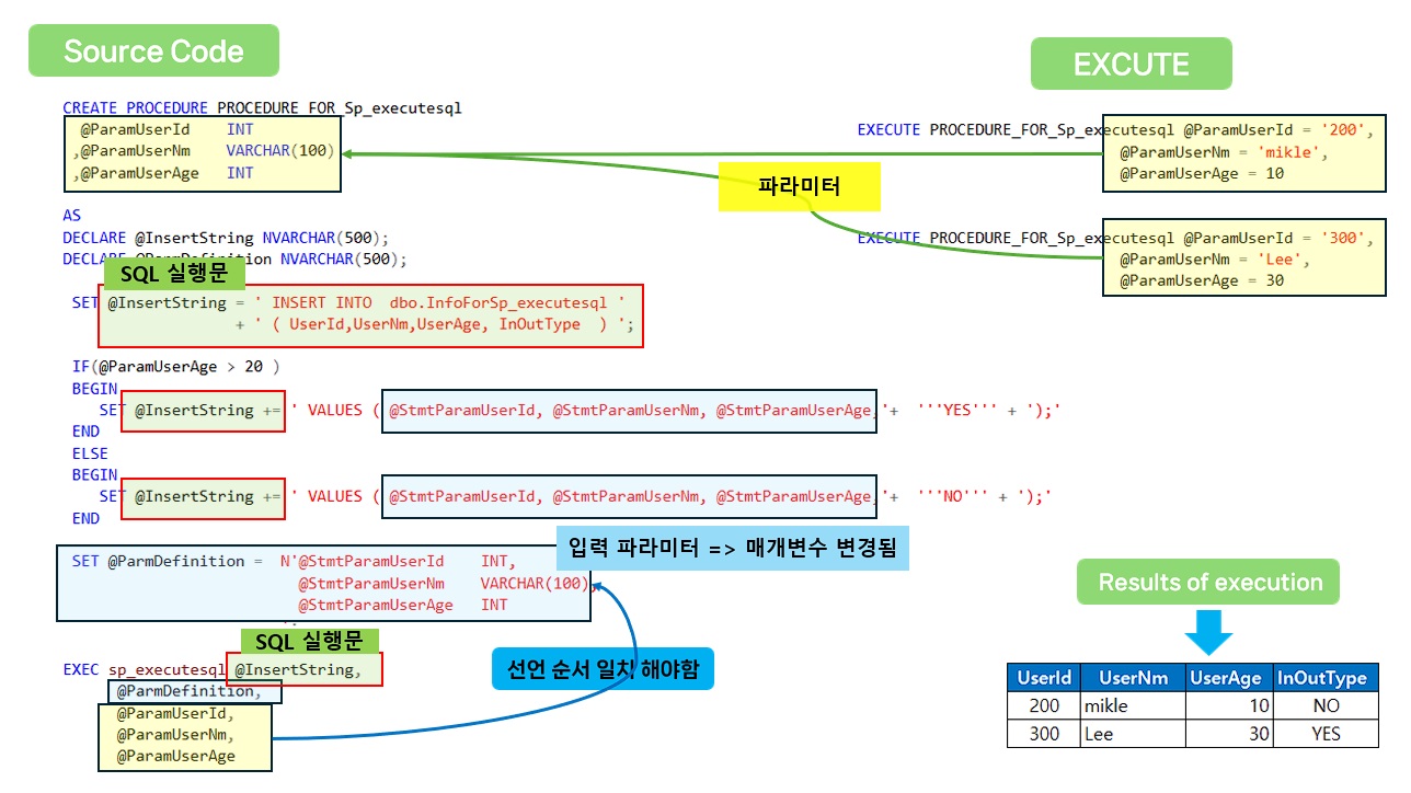 Sp executesql 