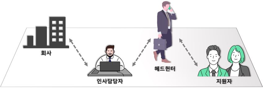 헤드헌터와-지원자와-회사의-관계