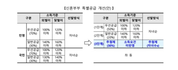 신혼부부-특별공급