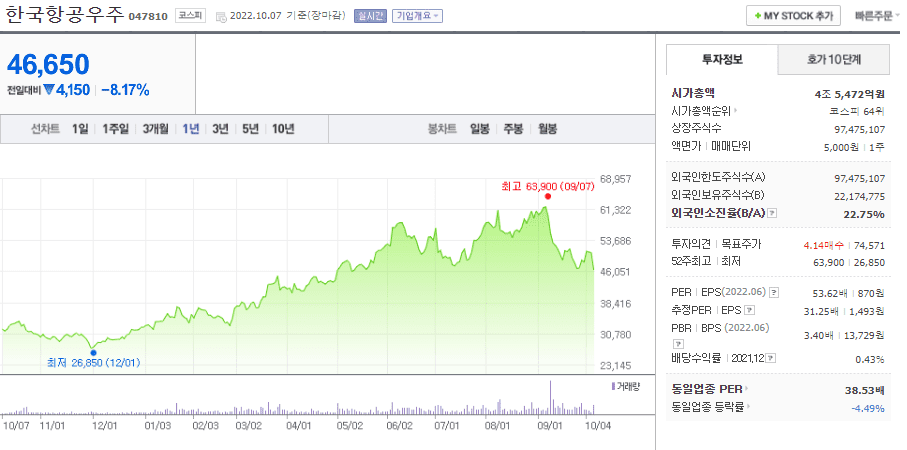 한국항공우주 (방산 테마주) 1년 차트 (2022/10/09 캡처)