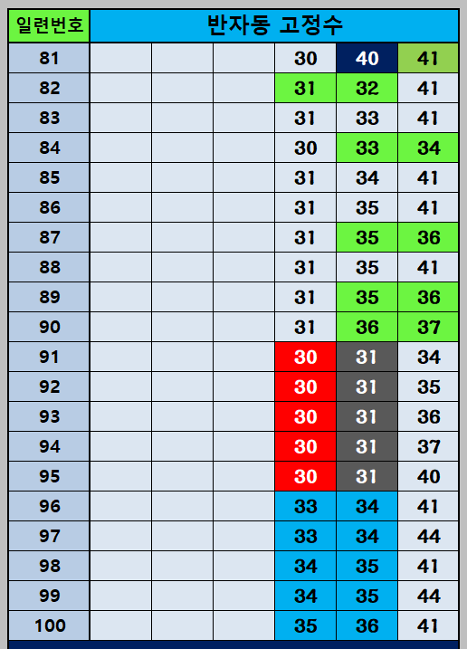 반자동 조합 81~100