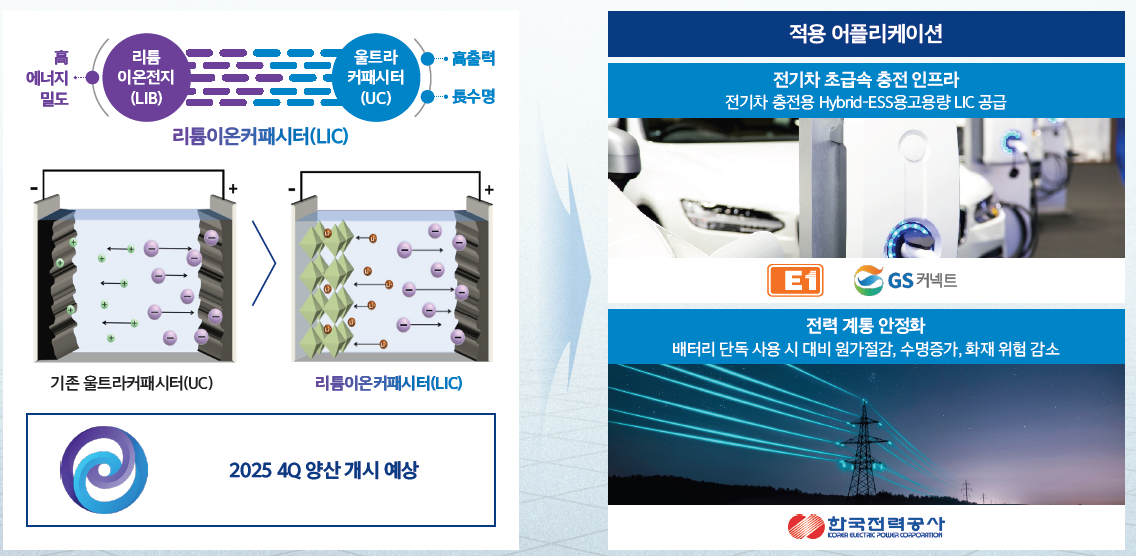 차세대 UC인 리튬이온커패시터(LIC) 개발