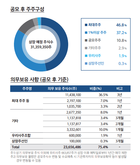 공모후-주주구성-의무보유현황