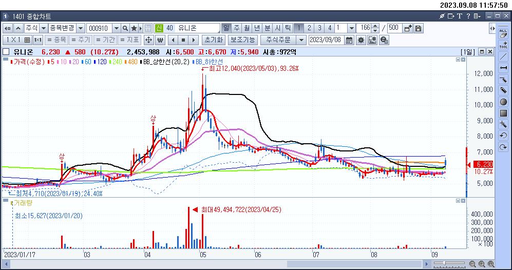 유니온 일봉 차트