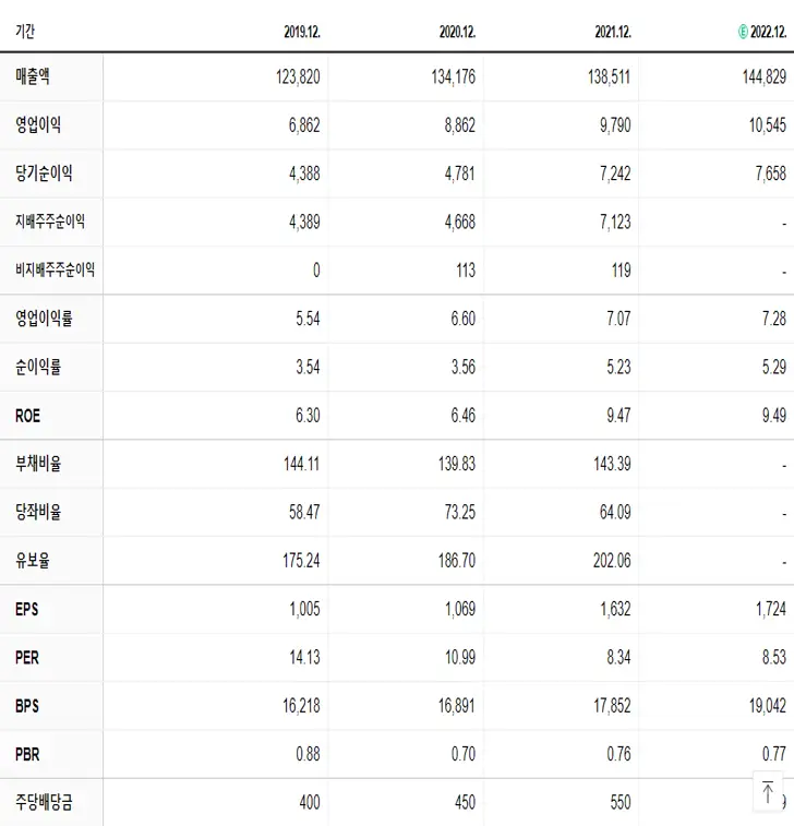 LG유플러스 재무제표